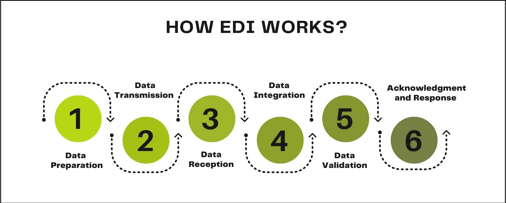 How EDI Works?